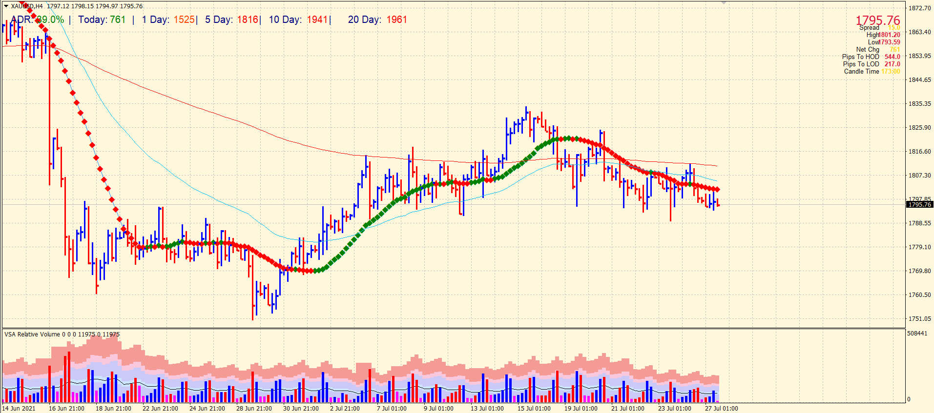 Gold analysis on 4-hour chart