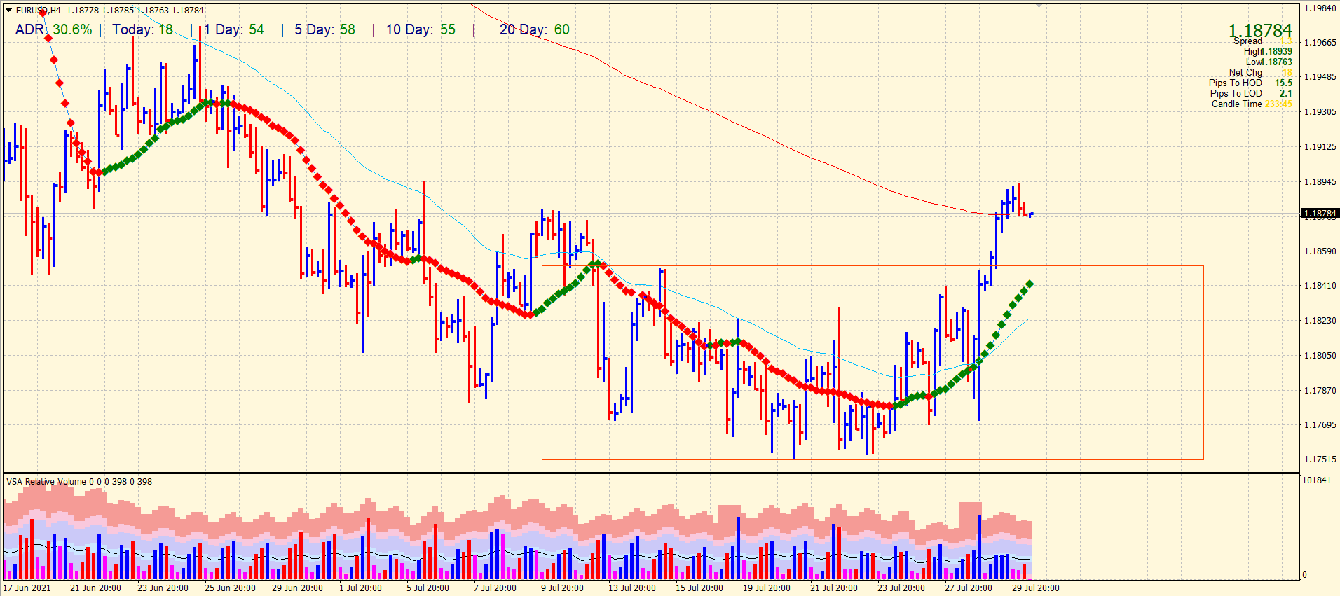 EUR/USD 4-hour price chart