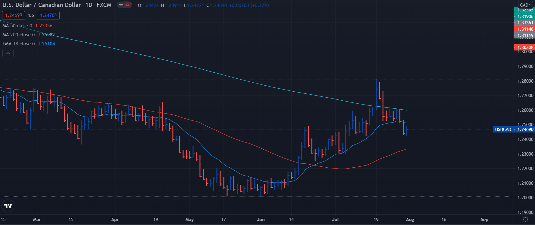 USD/CAD weekly analysis on daily chart
