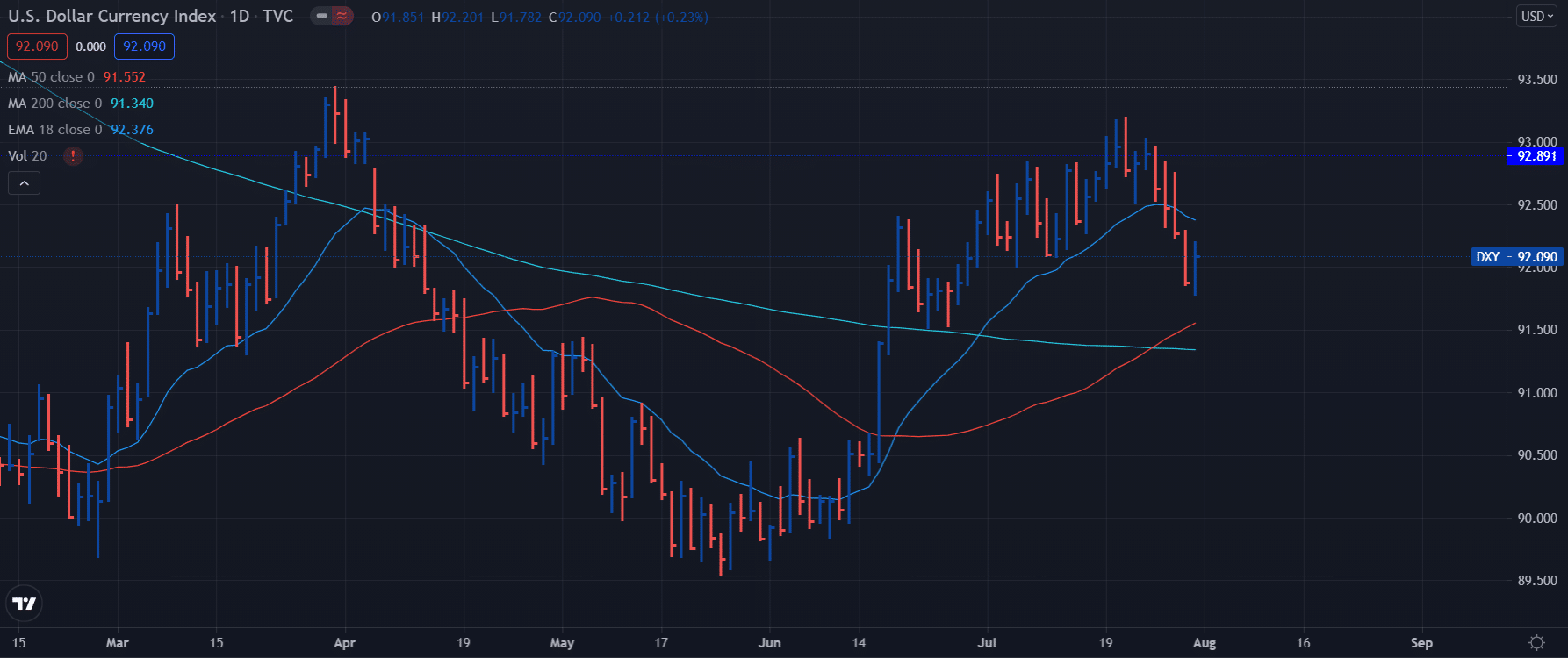 DXY weekly analysis through daily chart