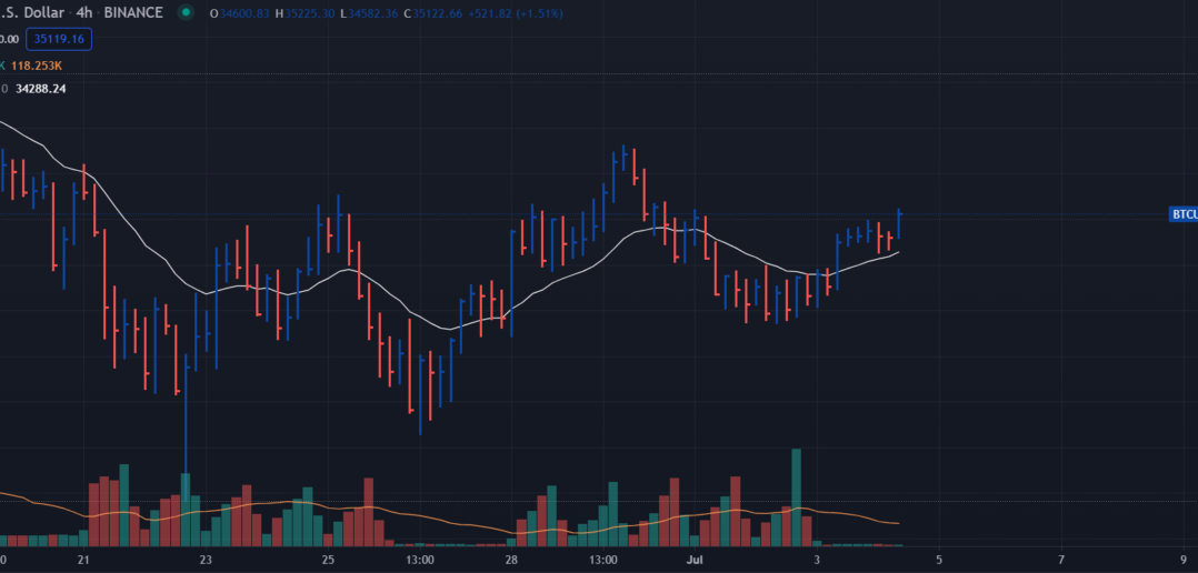 4-hour chart of BTC/USD