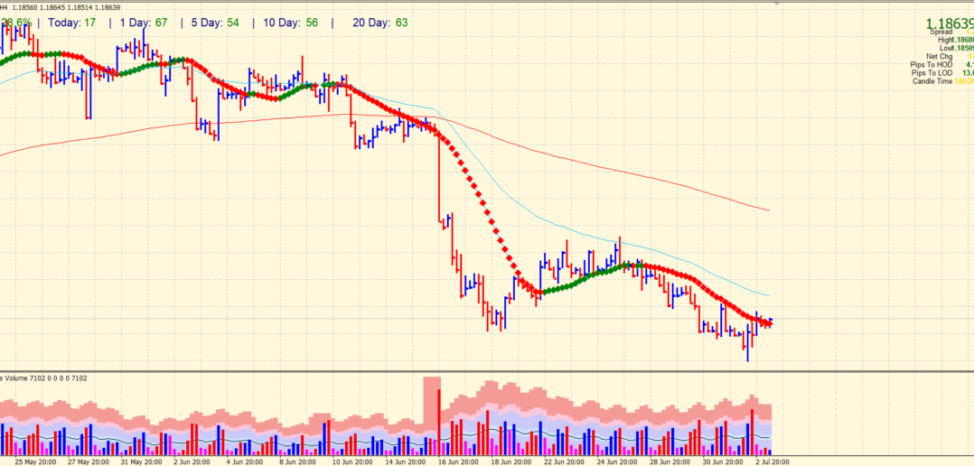 4-hour chart of EUR/USD