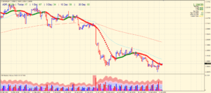 4-hour chart of EUR/USD