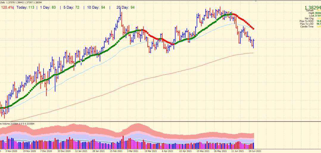 daily chart of GBP/USD