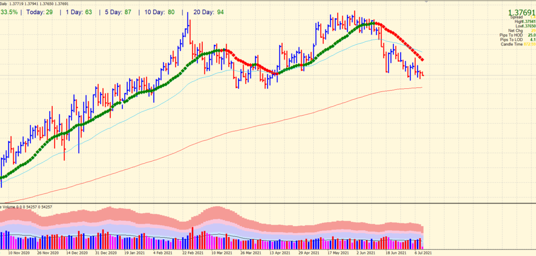 Daily chart of EUR/USD