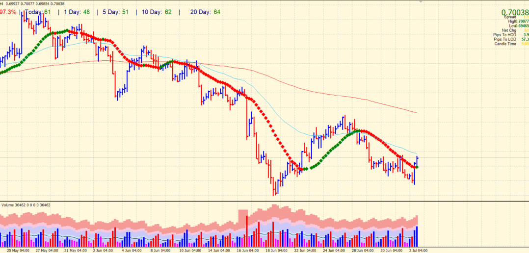 4-hour chart of NZD/USD