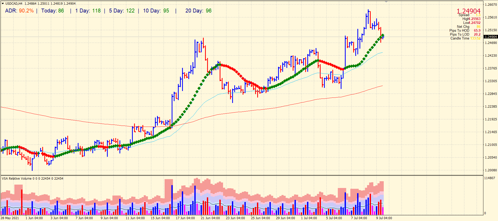 4-hour chart of USD/CAD analysis