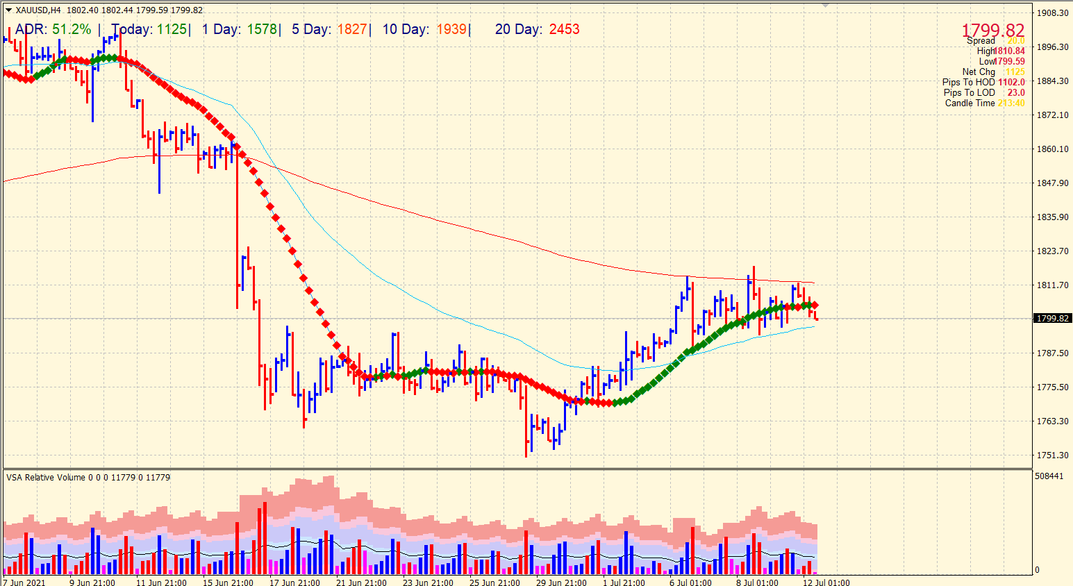 Gold price on 4-hour chart