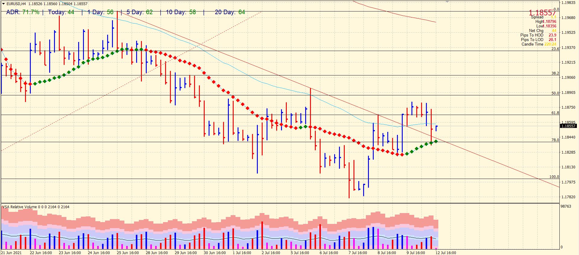 EUR/USD price chart of 4-hour