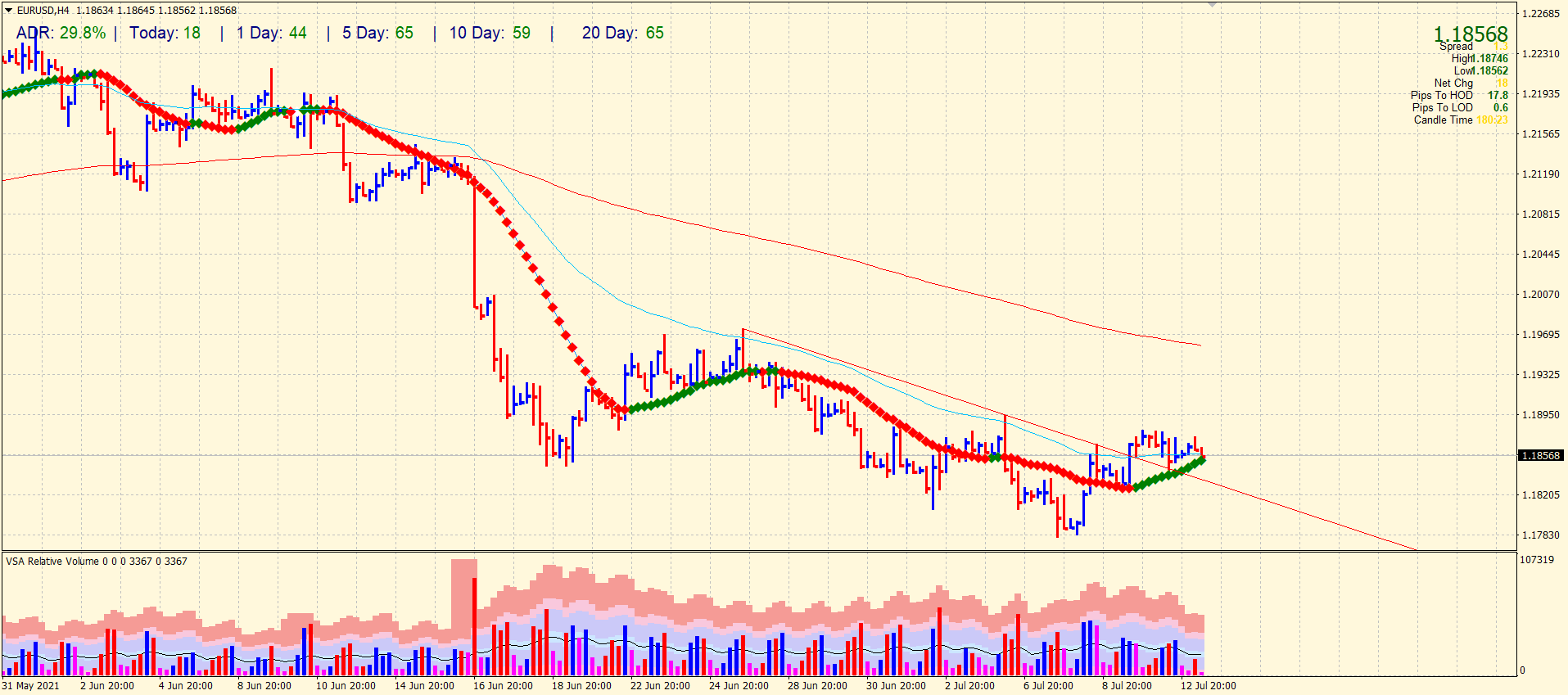 EUR/USD analysis on 4-hour chart