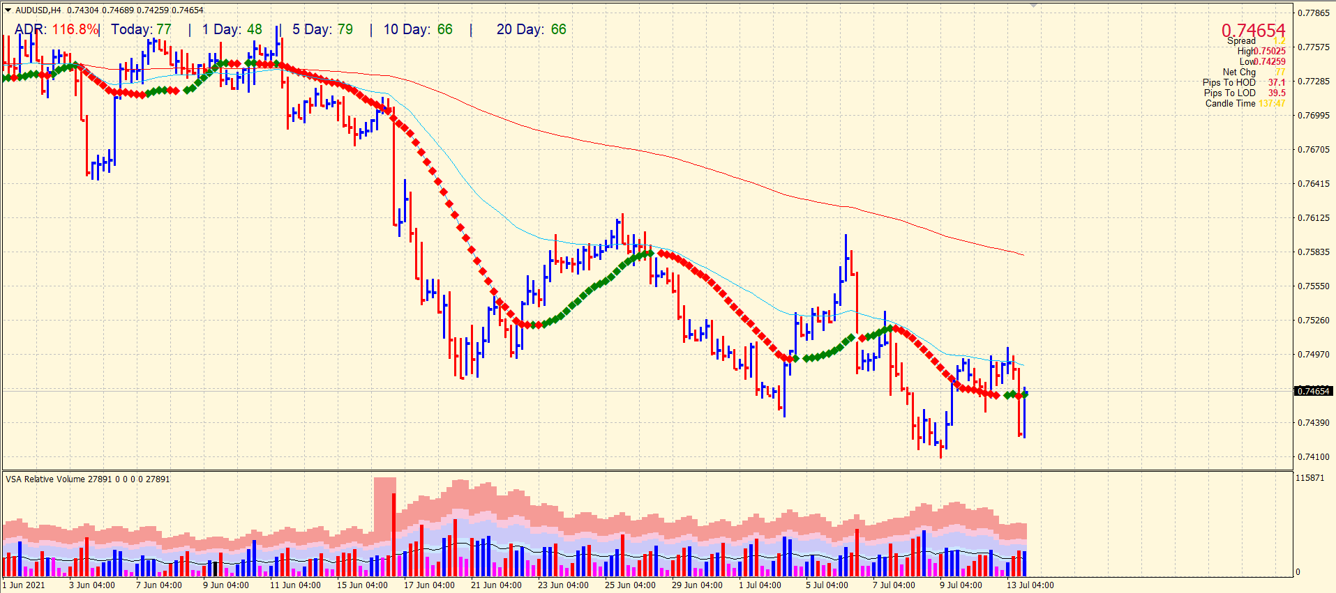 AUD/USD forecast on 4-hour chart