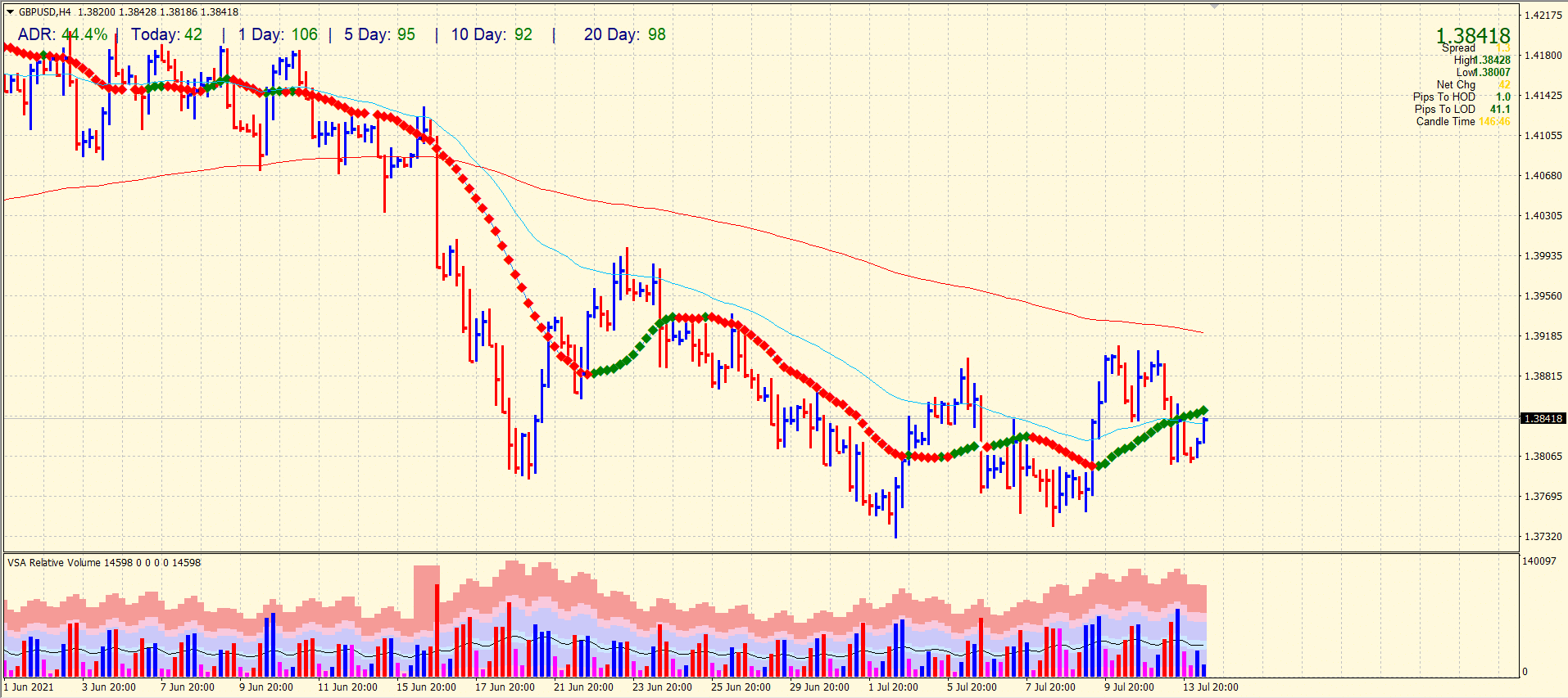GBP/USD price on 4-hour chart