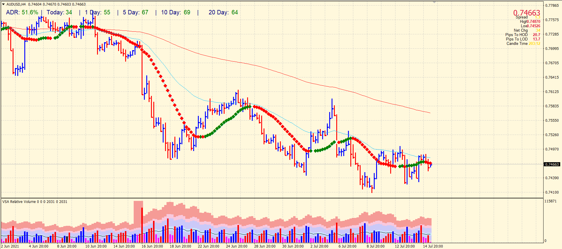 AUD/USD price on 4-hour chart
