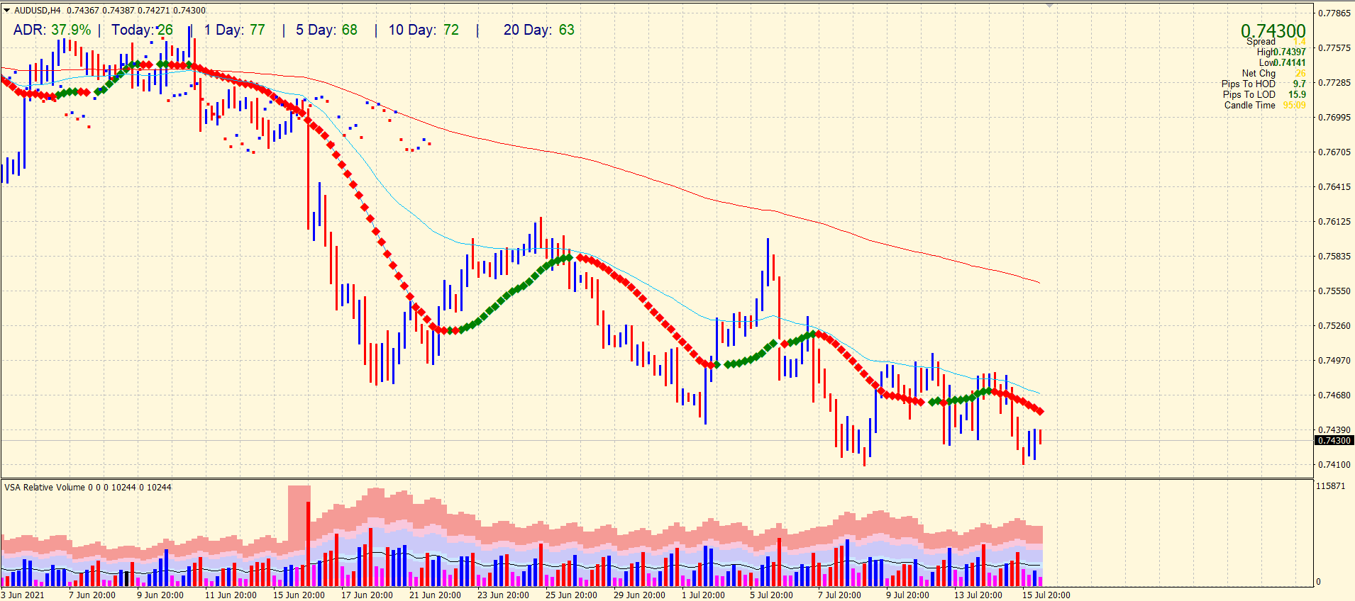 Gold price on 4-hour chart