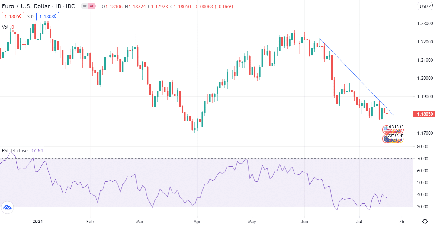 EUR/USD daily chart forecast