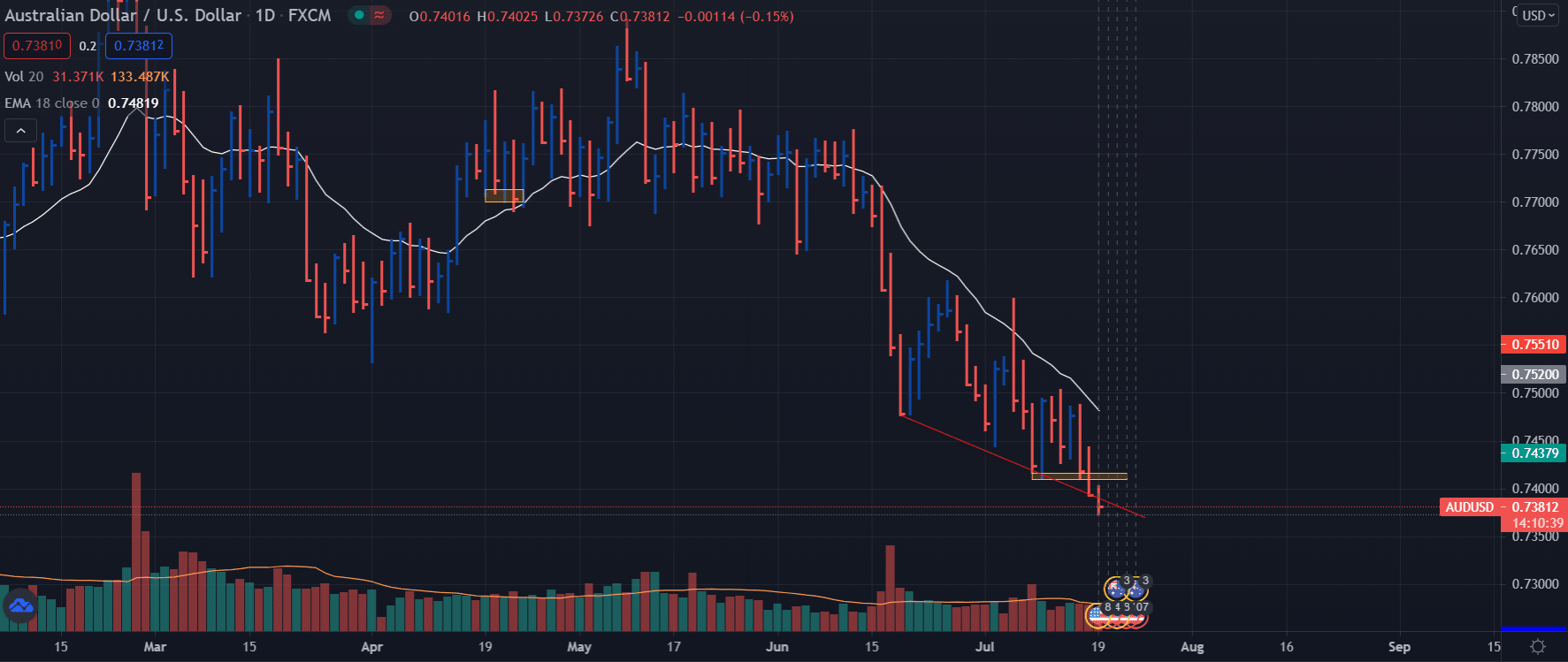 GBP/USD price on daily chart