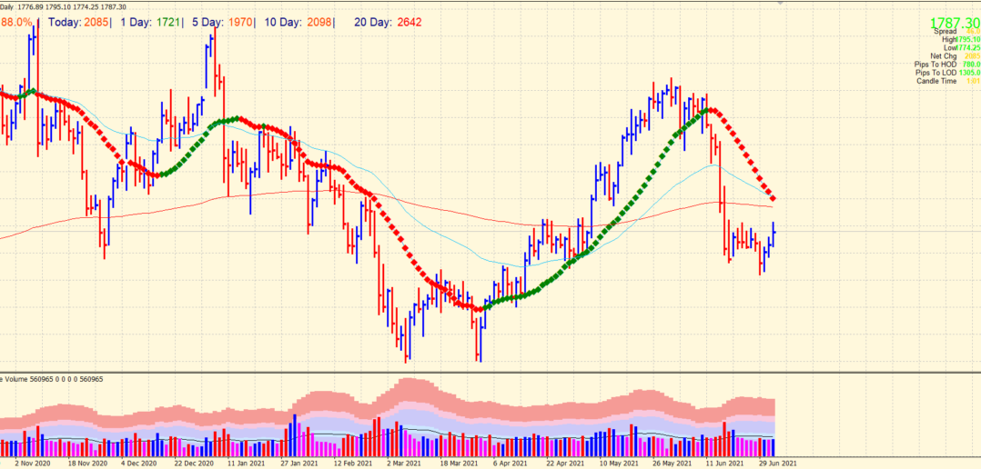 Daily chart of XAU/USD