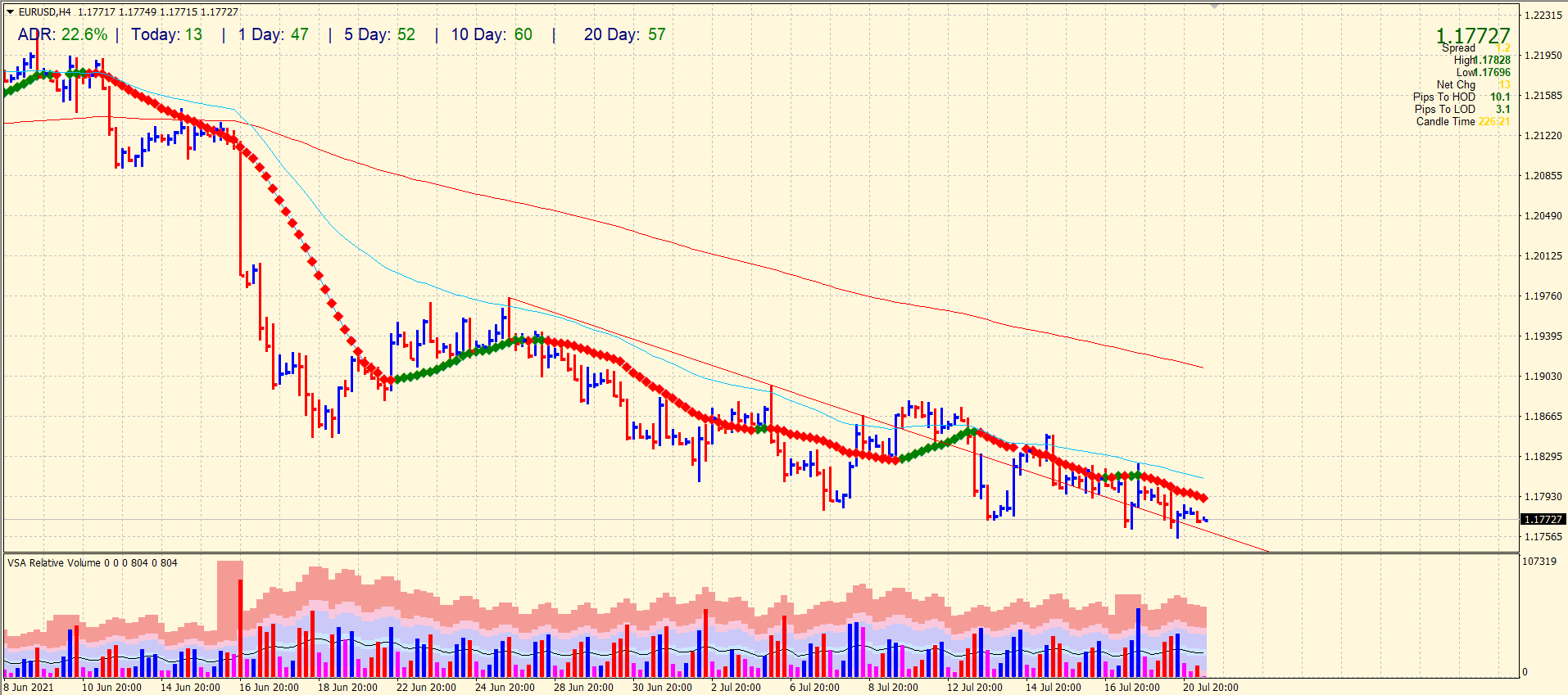 EUR/USD outlook on 4-hour chart