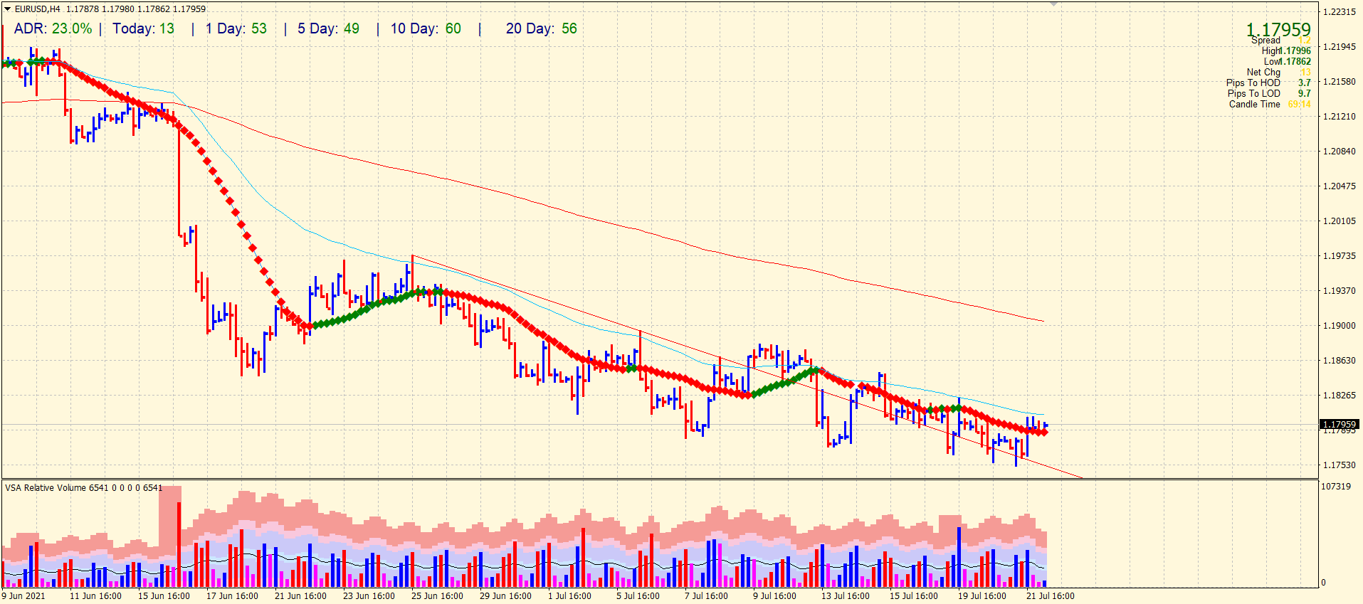 EUR/USD price analysis 4-hour chart