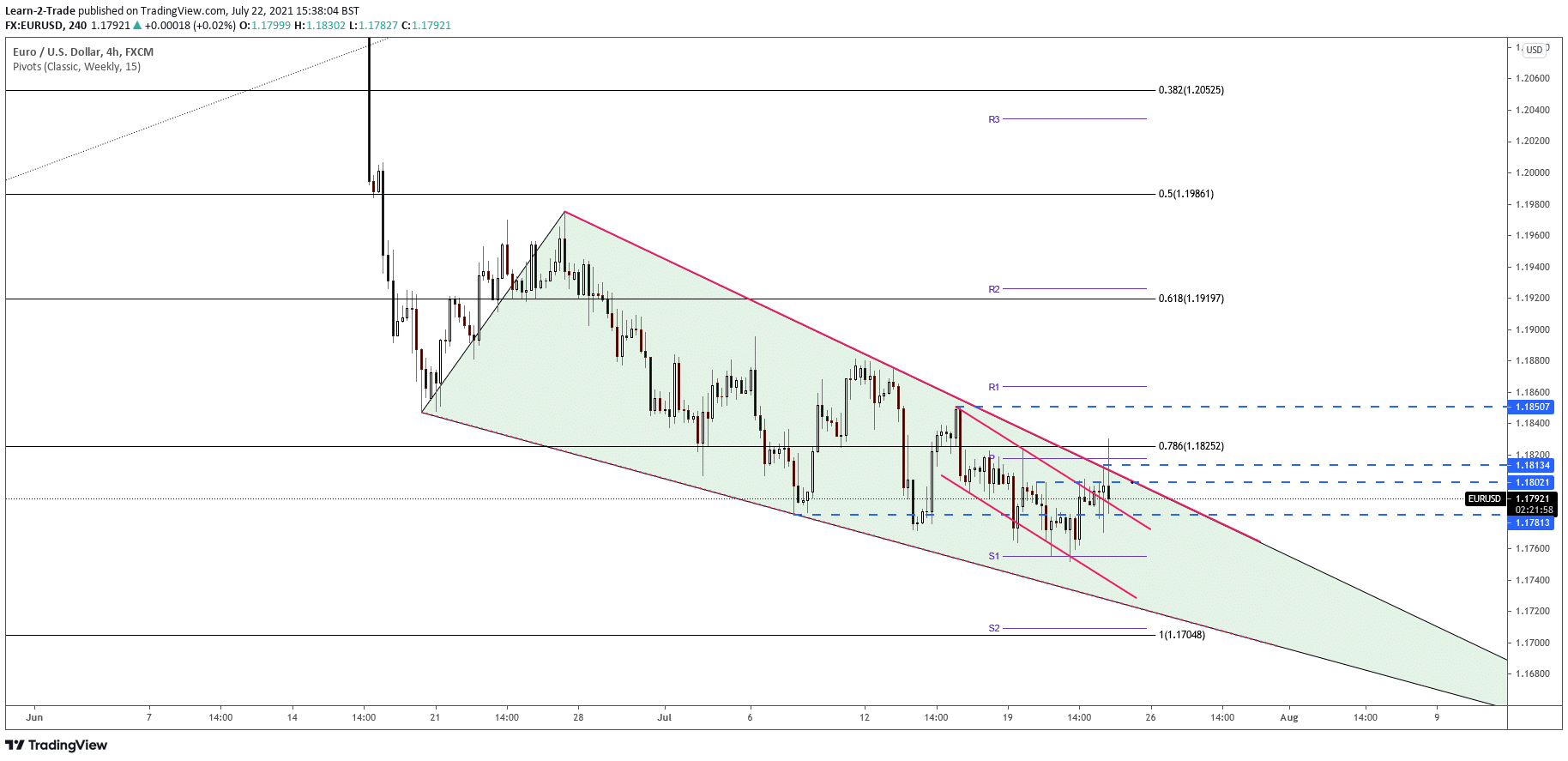 EUR/USD price 4-hour chart