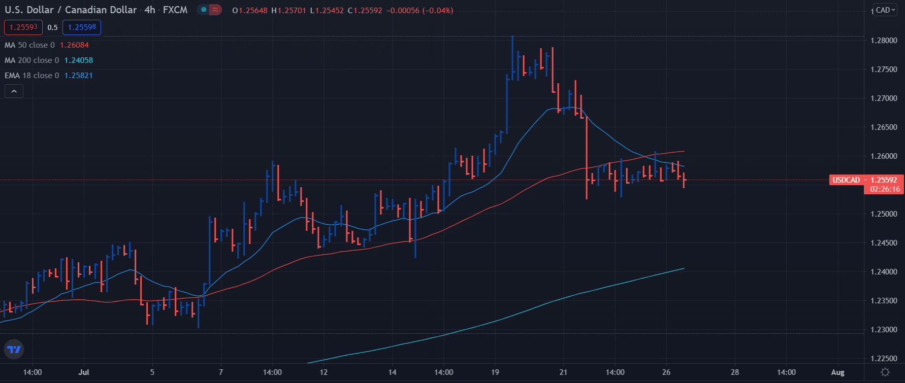 USD/CAD price on daily chart