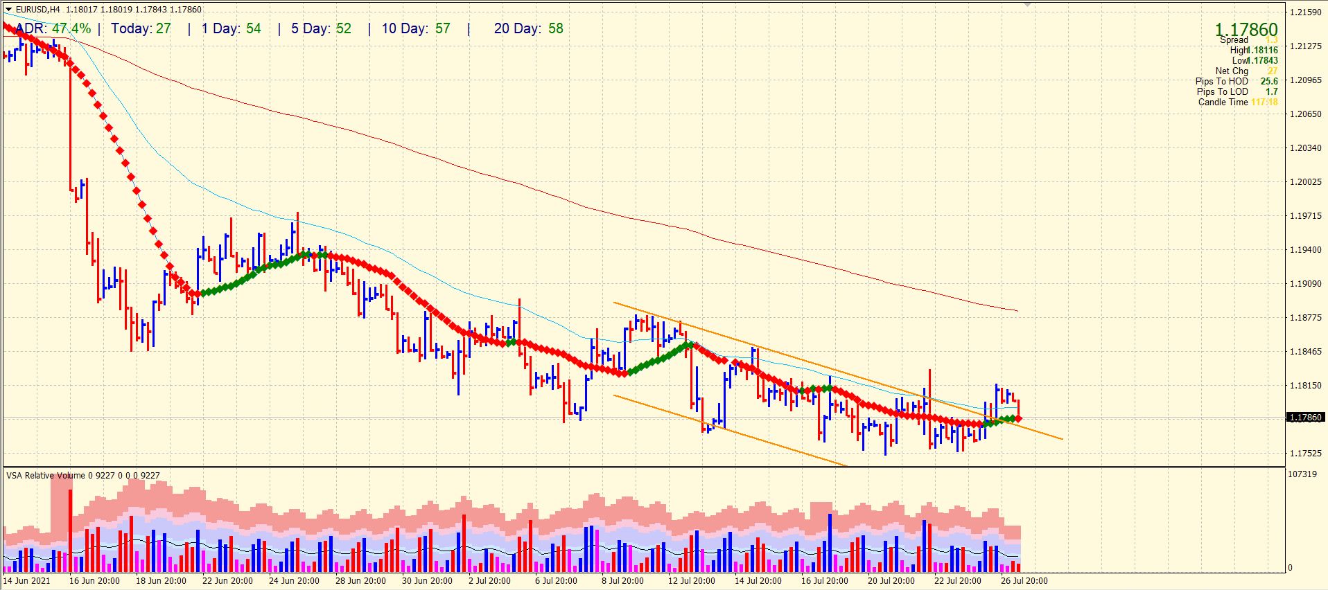 EUR/USD 4-hour chart analysis