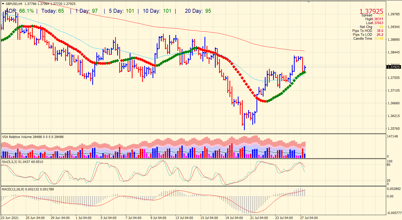 GBP/USD price on 4-hour chart.