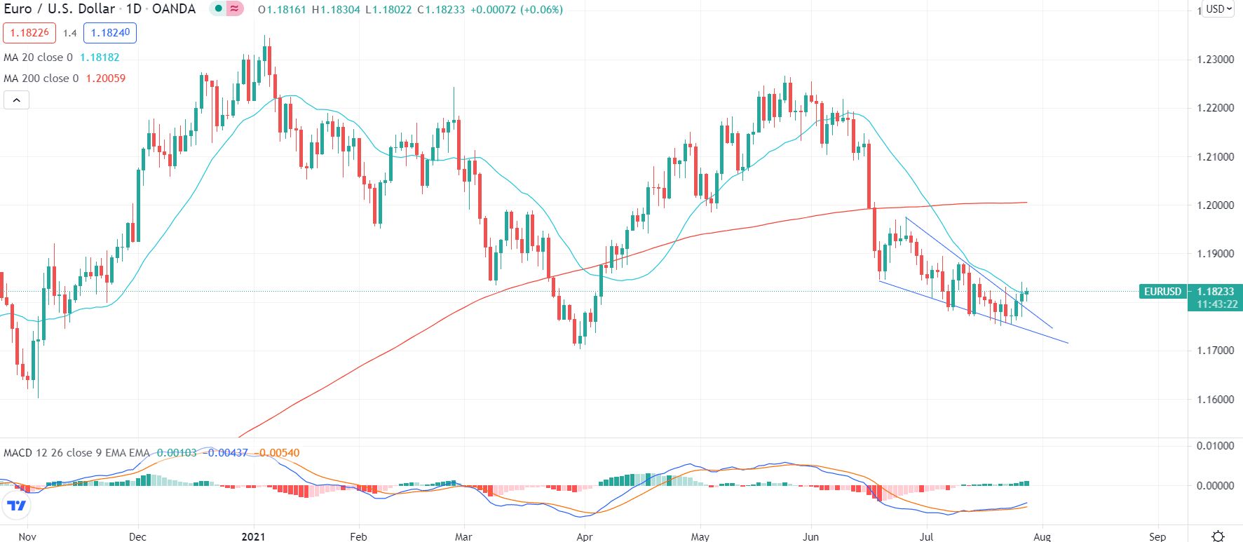 EUR/USD daily chart forecast