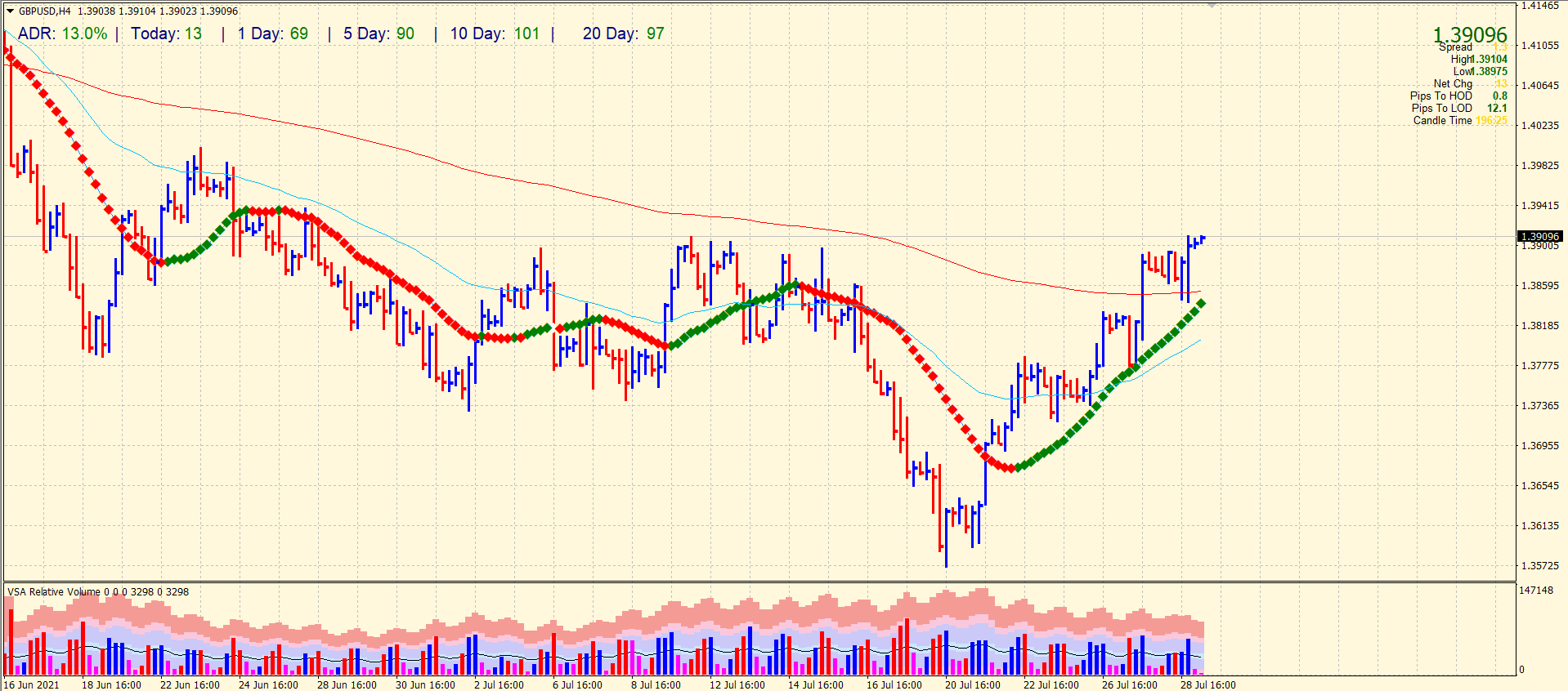 GBP/USD 4-hour chart analysis