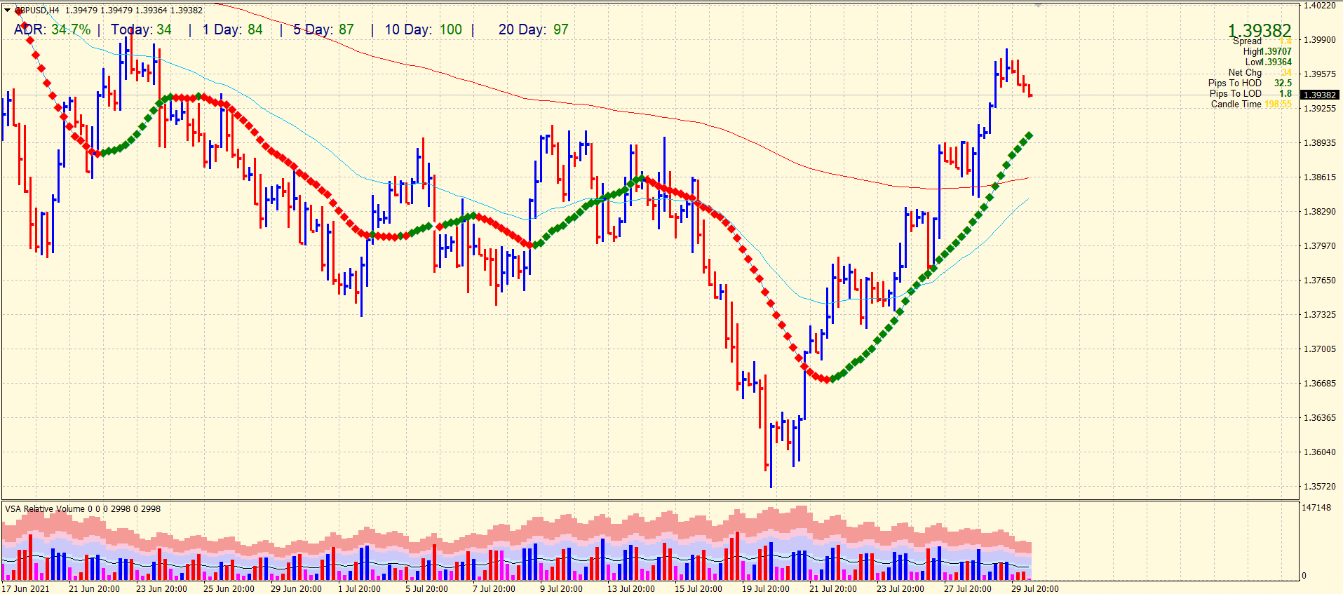 GBP/USD 4-hour price chart