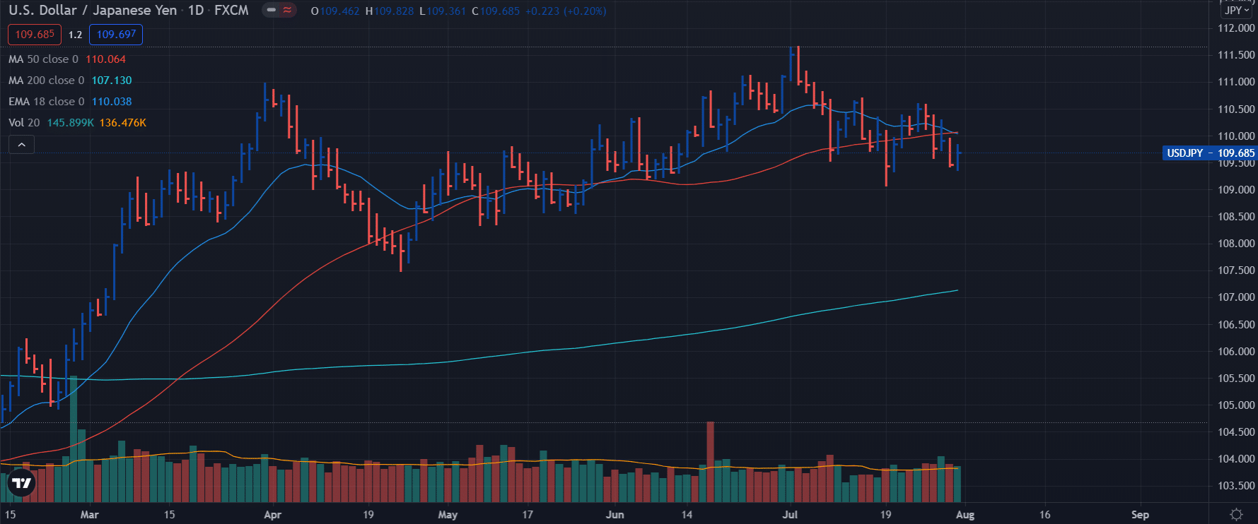 USD/JPY weekly analysis on daily chart