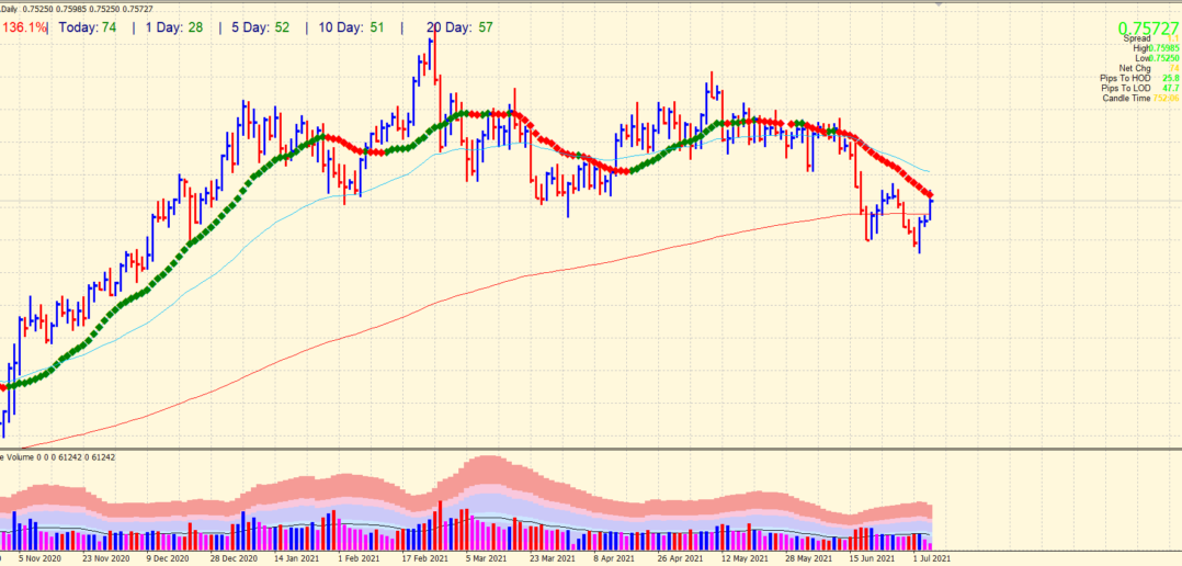 Daily chart of AUD/USD
