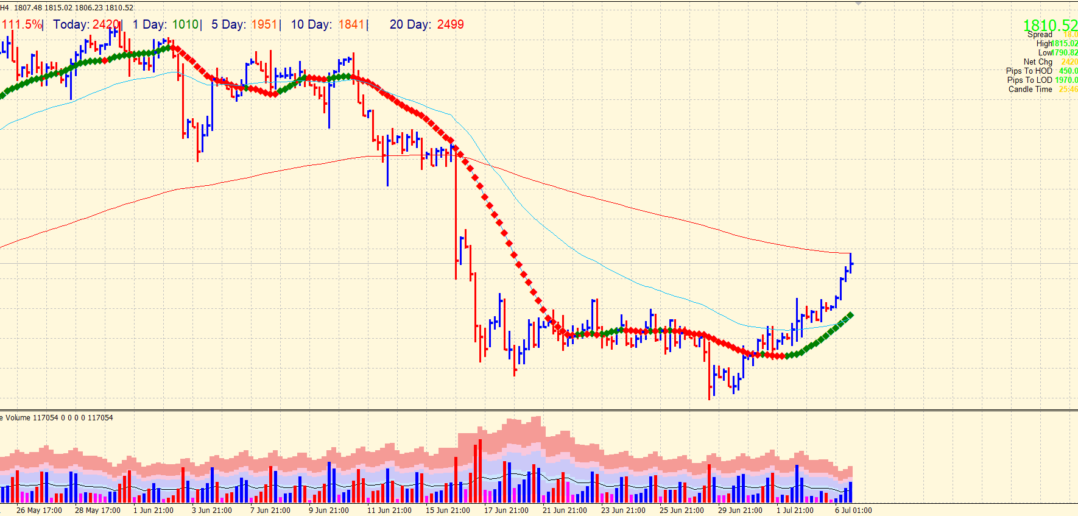 4-hour chart of XAU/USD