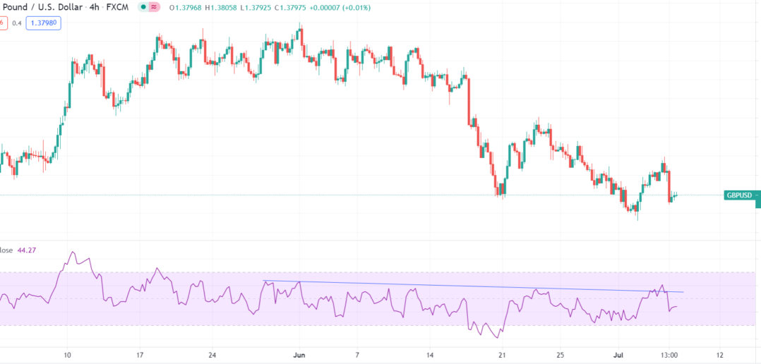 4-hour chart of EUR/USD