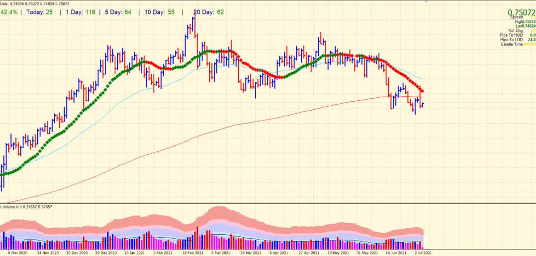 Daily chart of AUD/USD
