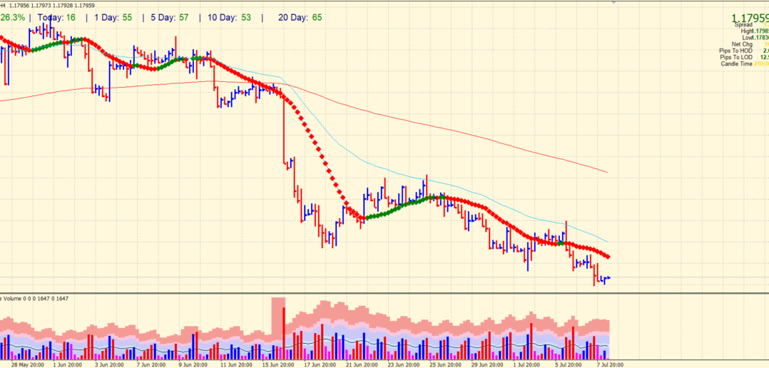 4-huor chart of EUR/USD