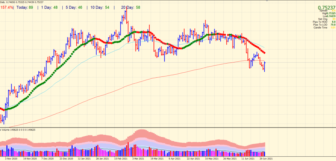 Daily chart of AUD/USD