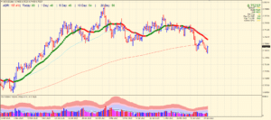 Daily chart of AUD/USD