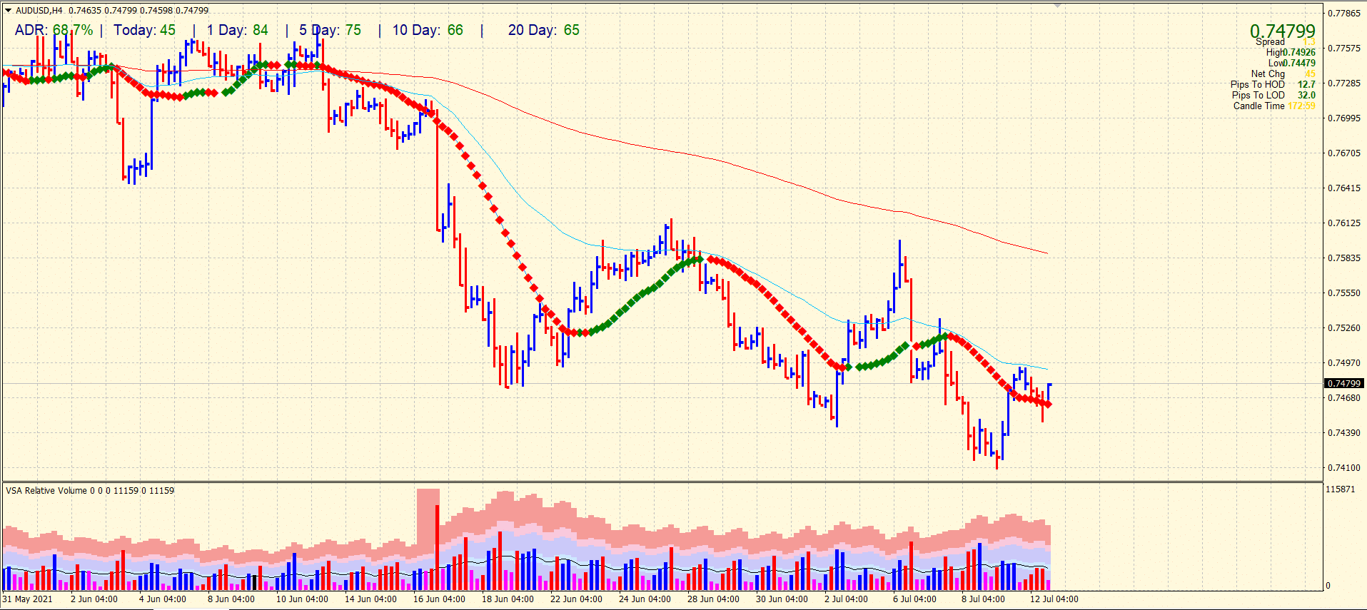 AUD/USD price on 4-hour chart