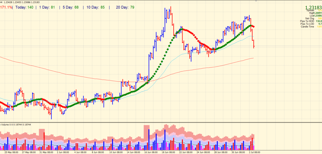 4-hour chart of USD/CAD