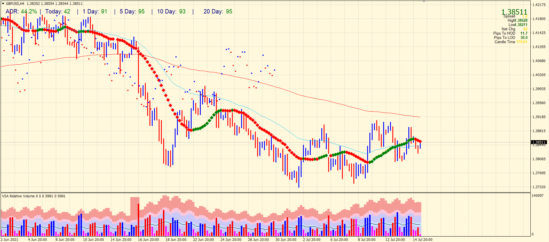 GBP/USD price on 4-hour chart