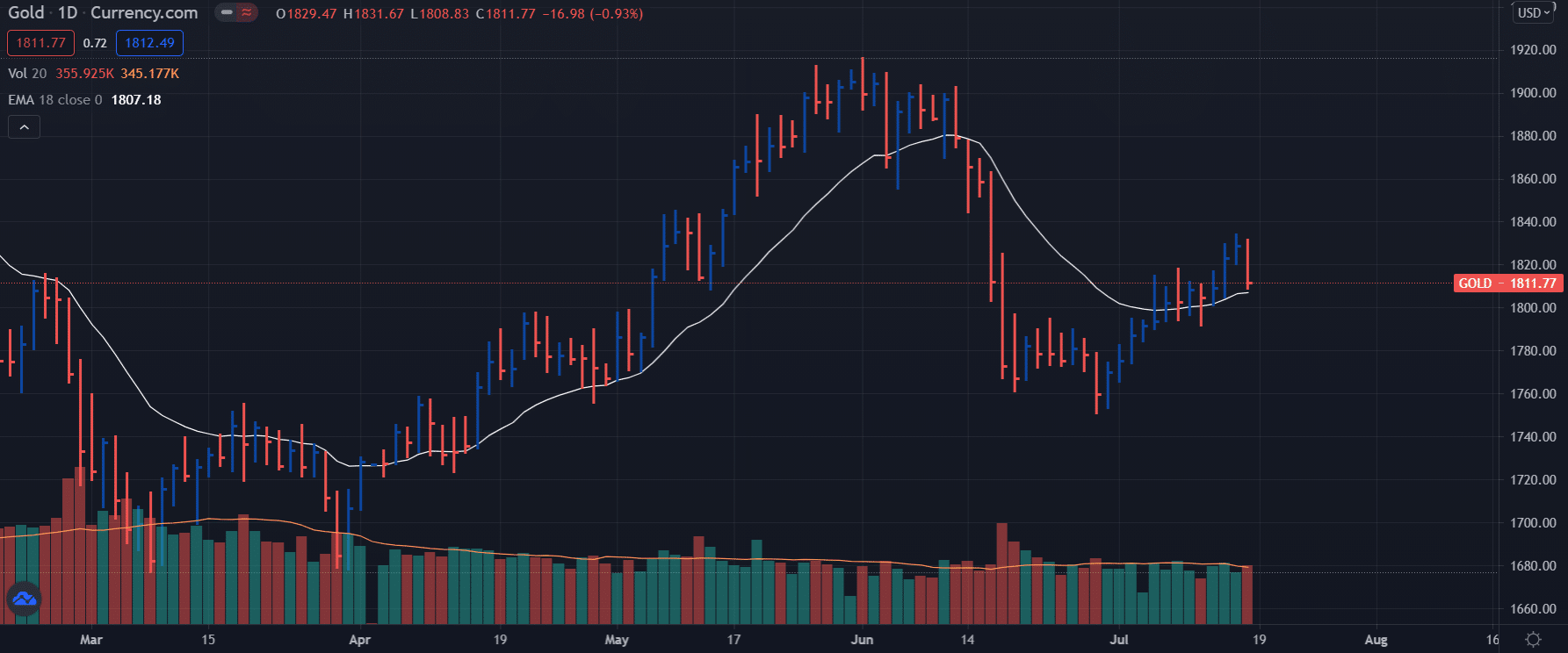 Gold forecast on daily chart