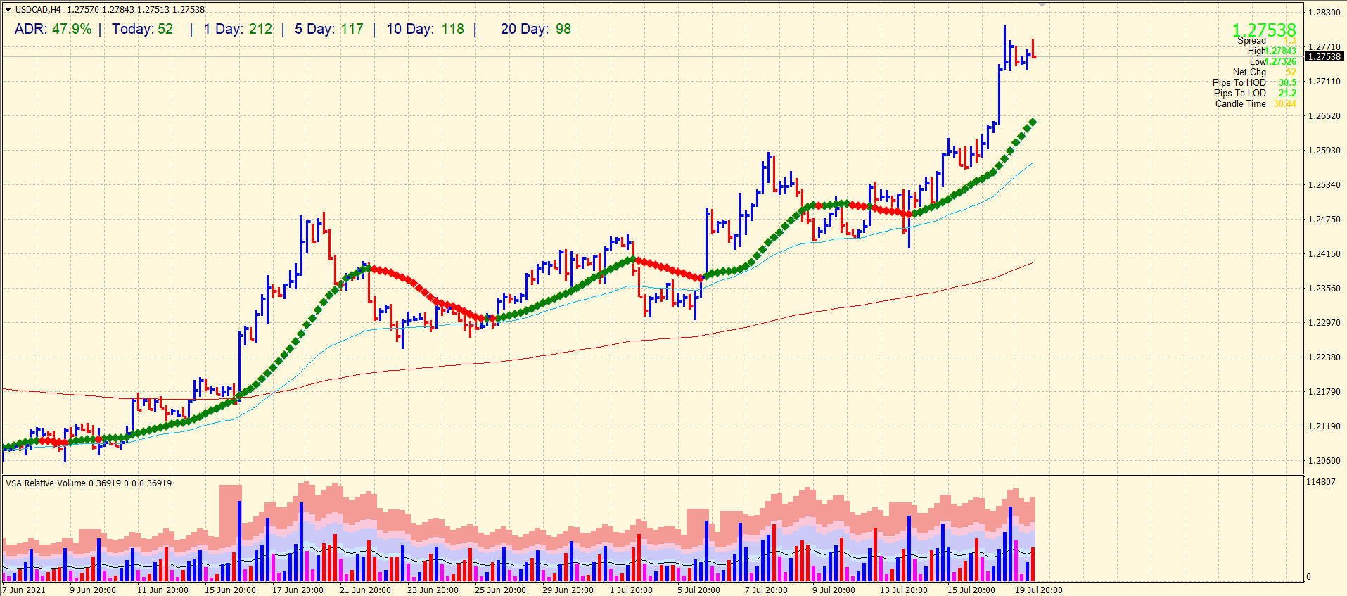 USD/CAD 4-hour chart analysis