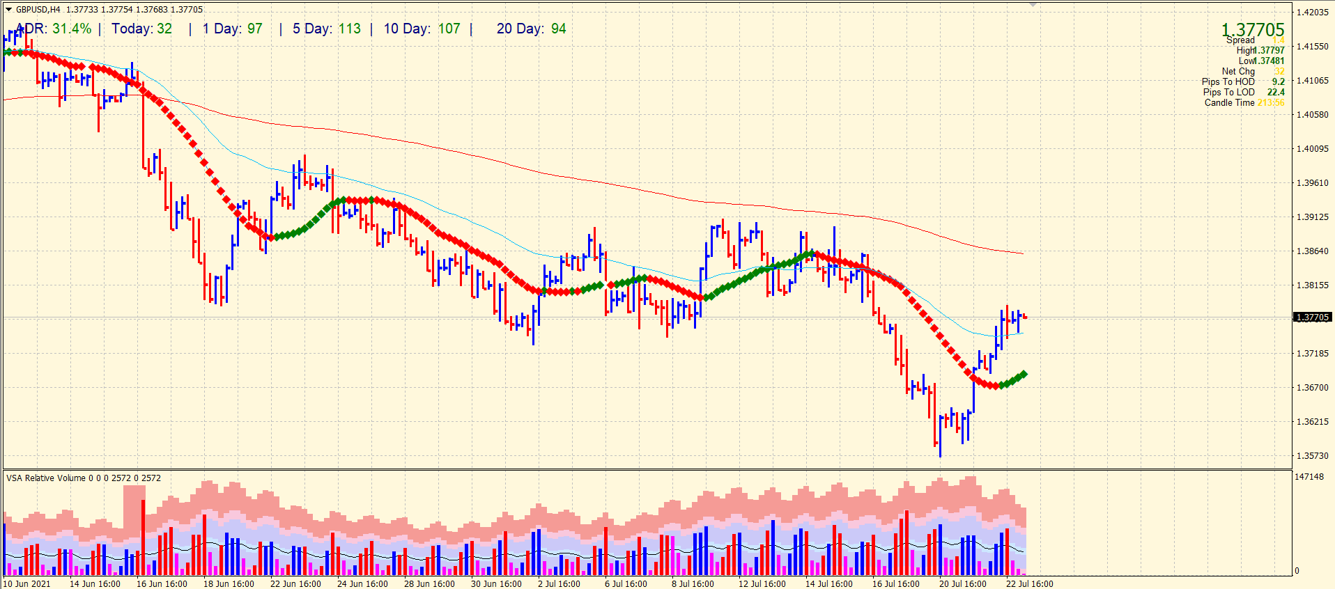 GBP/USD outlook on 4-hour chart