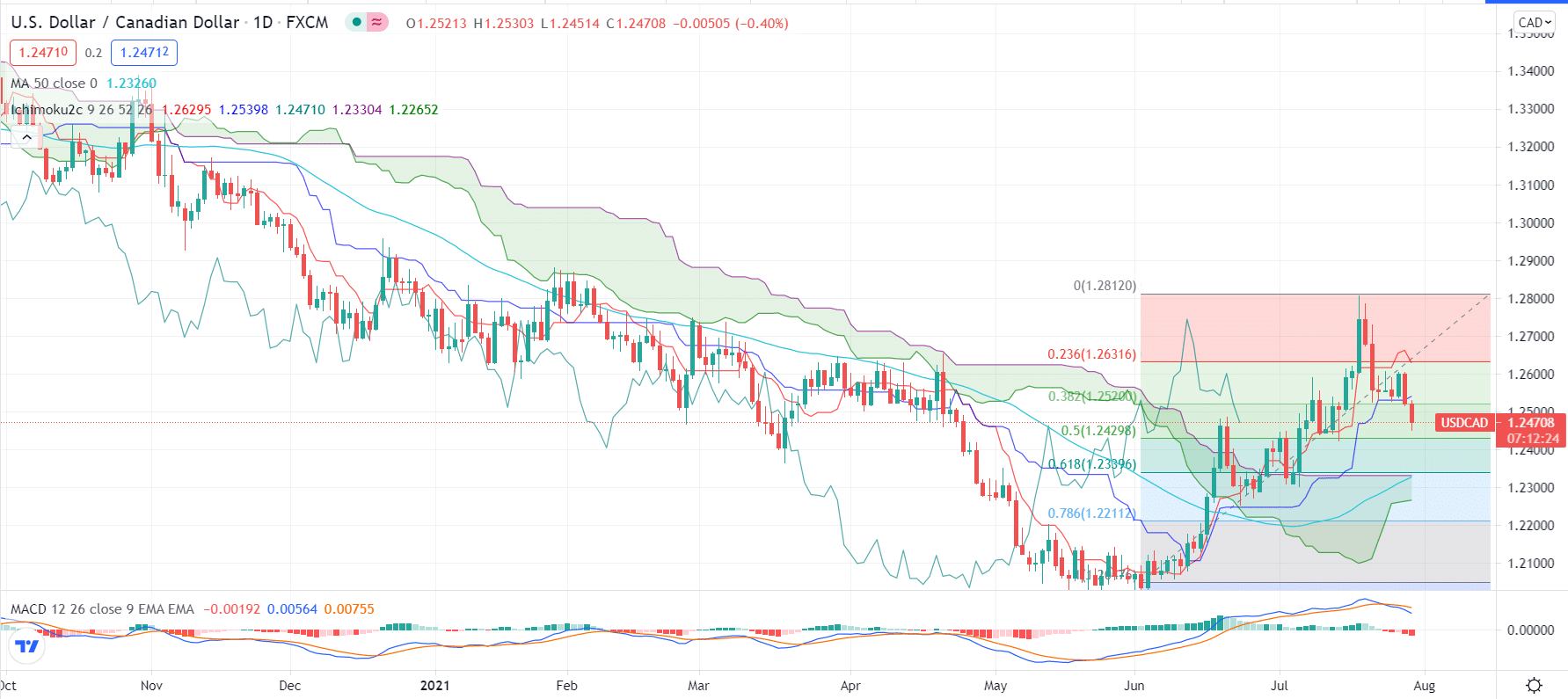 AUD/USD daily price chart