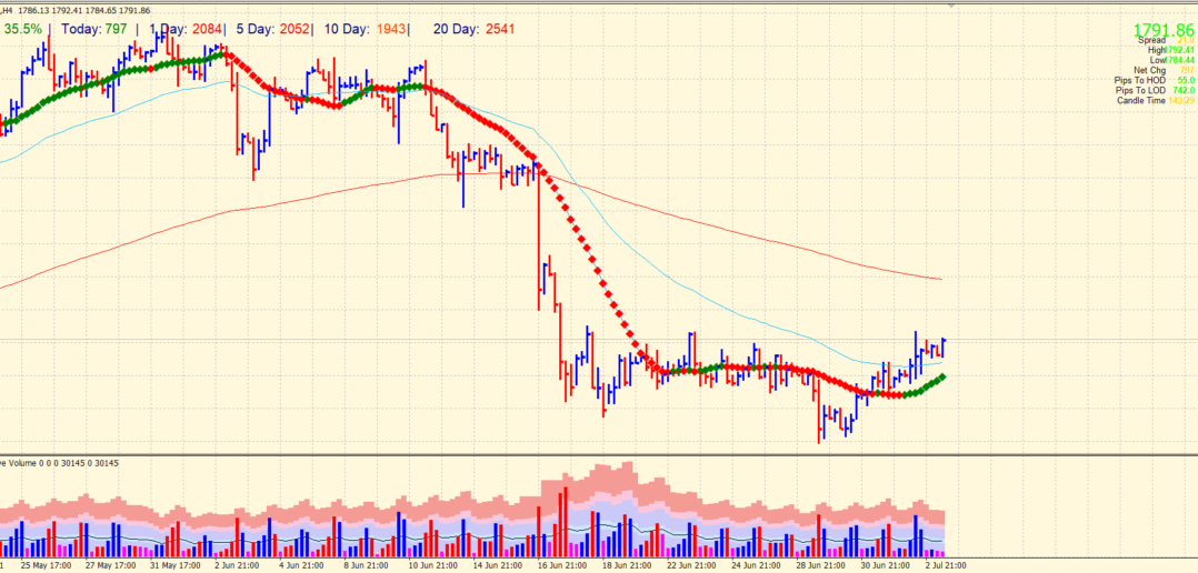 4-hour chart of XAU/USD