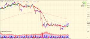 4-hour chart of XAU/USD