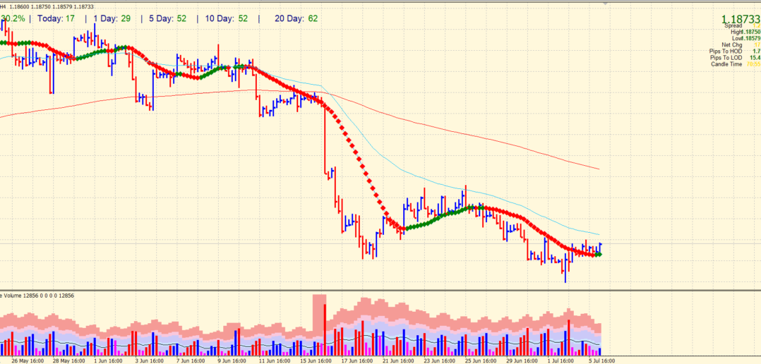 4-hour chart of EUR/USD