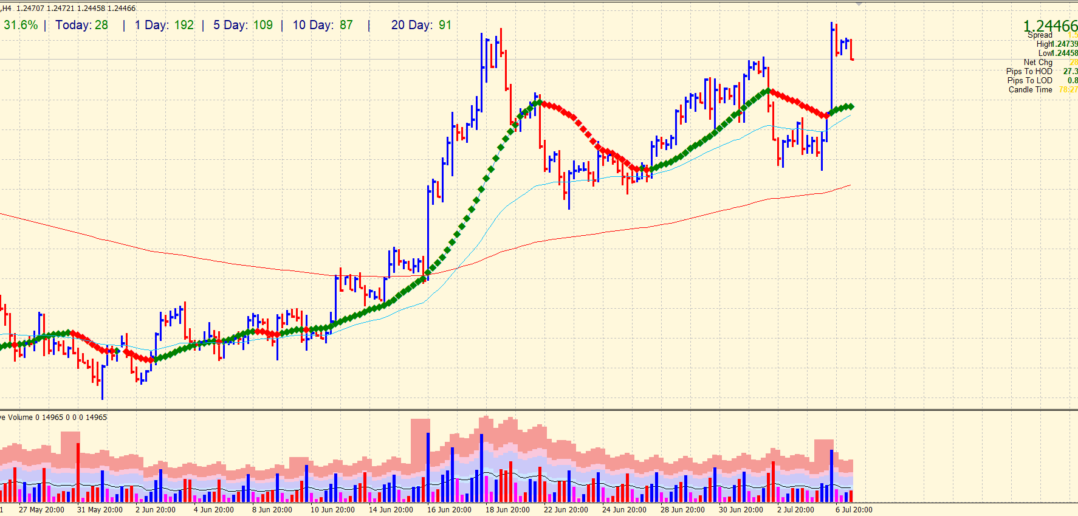 4-hour chart of USD/CAD