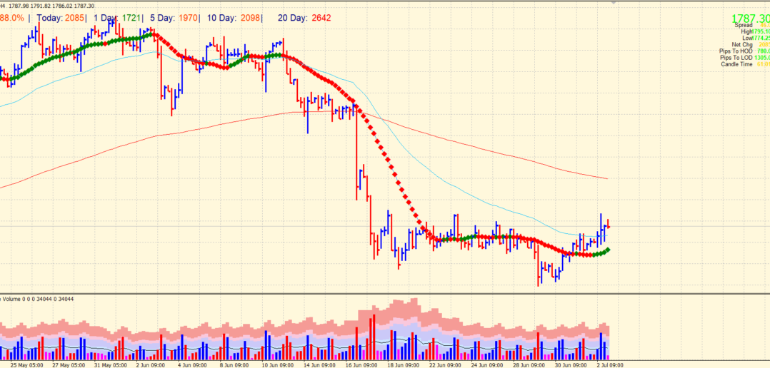 4-hour chart of XAU/USD